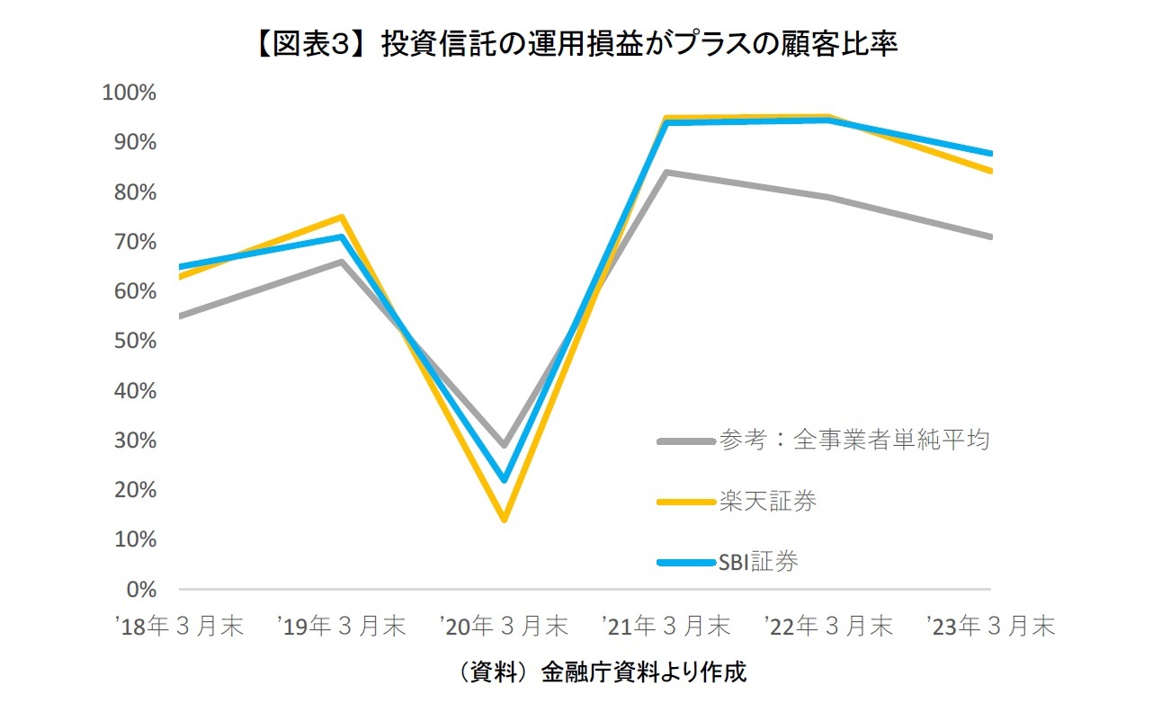 【図表３】 投資信託の運用損益がプラスの顧客比率