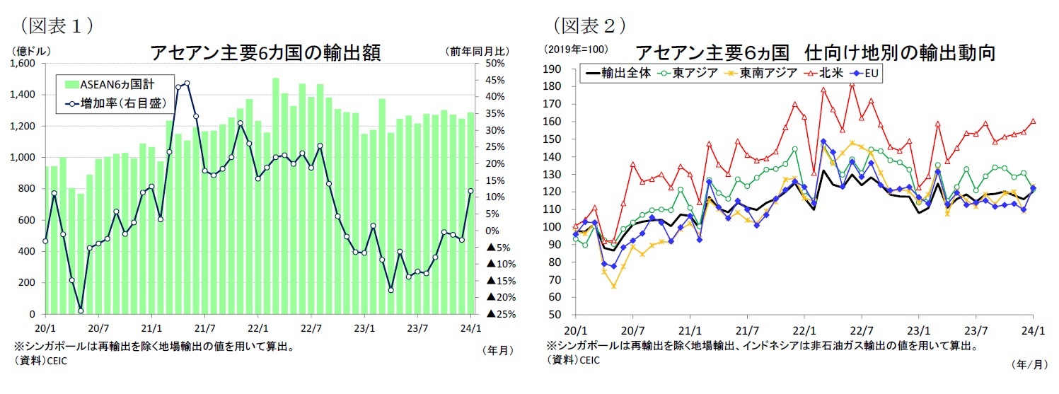 （図表１）アセアン主要6カ国の輸出額/（図表２）アセアン主要６ヵ国仕向け地別の輸出動向