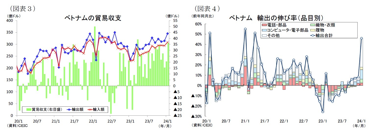 （図表３）ベトナムの貿易収支/（図表４）ベトナム輸出の伸び率（品目別）