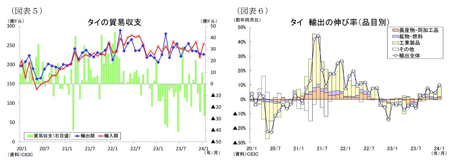 （図表５）タイの貿易収支/（図表６）タイ輸出の伸び率（品目別）