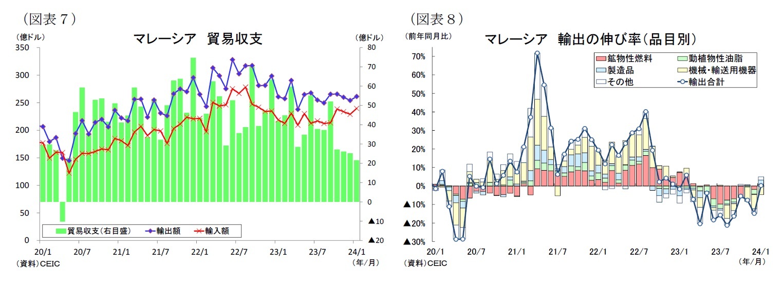 （図表７）マレーシア貿易収支/（図表８）マレーシア輸出の伸び率（品目別）