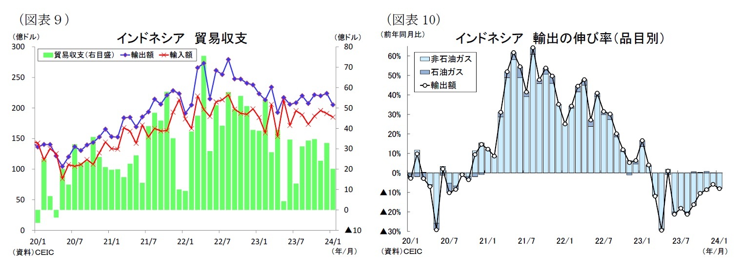 （図表９）インドネシア貿易収支/（図表10）インドネシア輸出の伸び率（品目別）