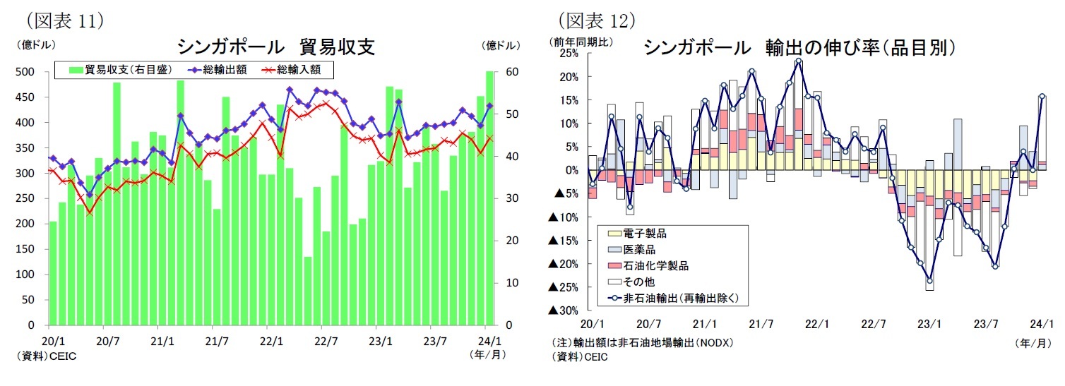 （図表11）シンガポール貿易収支/（図表12）シンガポール輸出の伸び率（品目別）