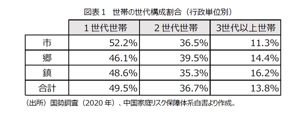 図表１　世帯の世代構成割合（行政単位別）