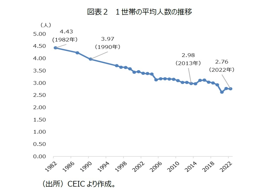 図表２　１世帯の平均人数の推移