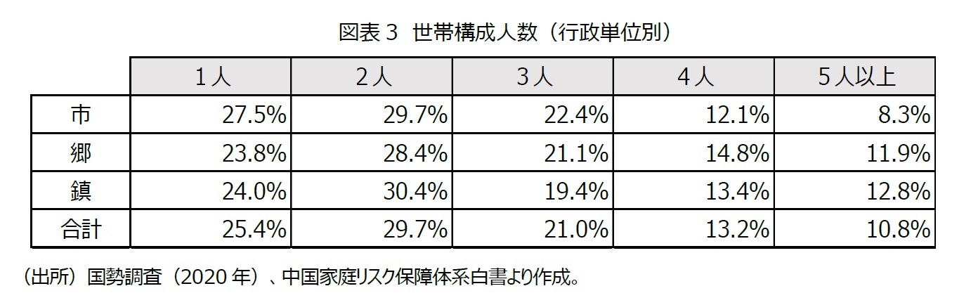 図表3　世帯構成人数（行政単位別）