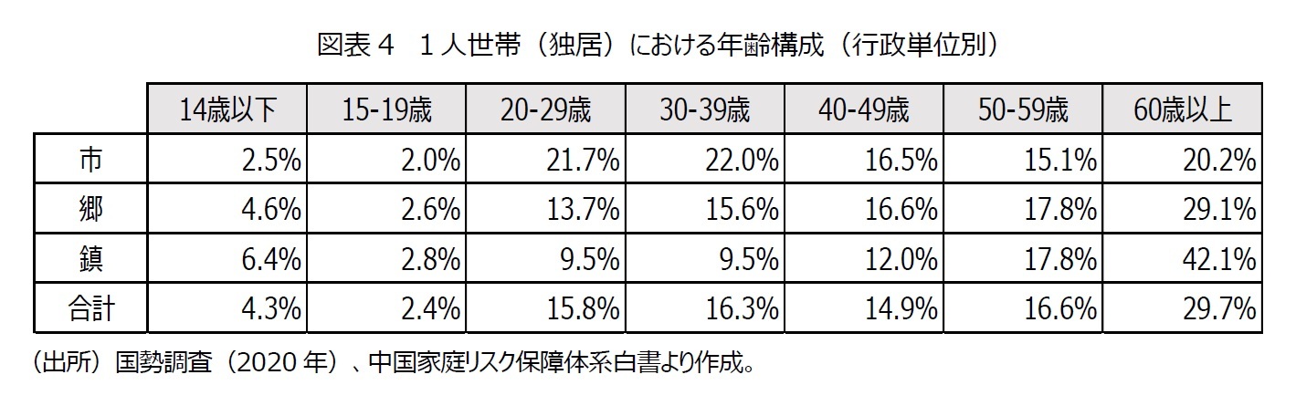 図表4　１人世帯（独居）における年齢構成（行政単位別）