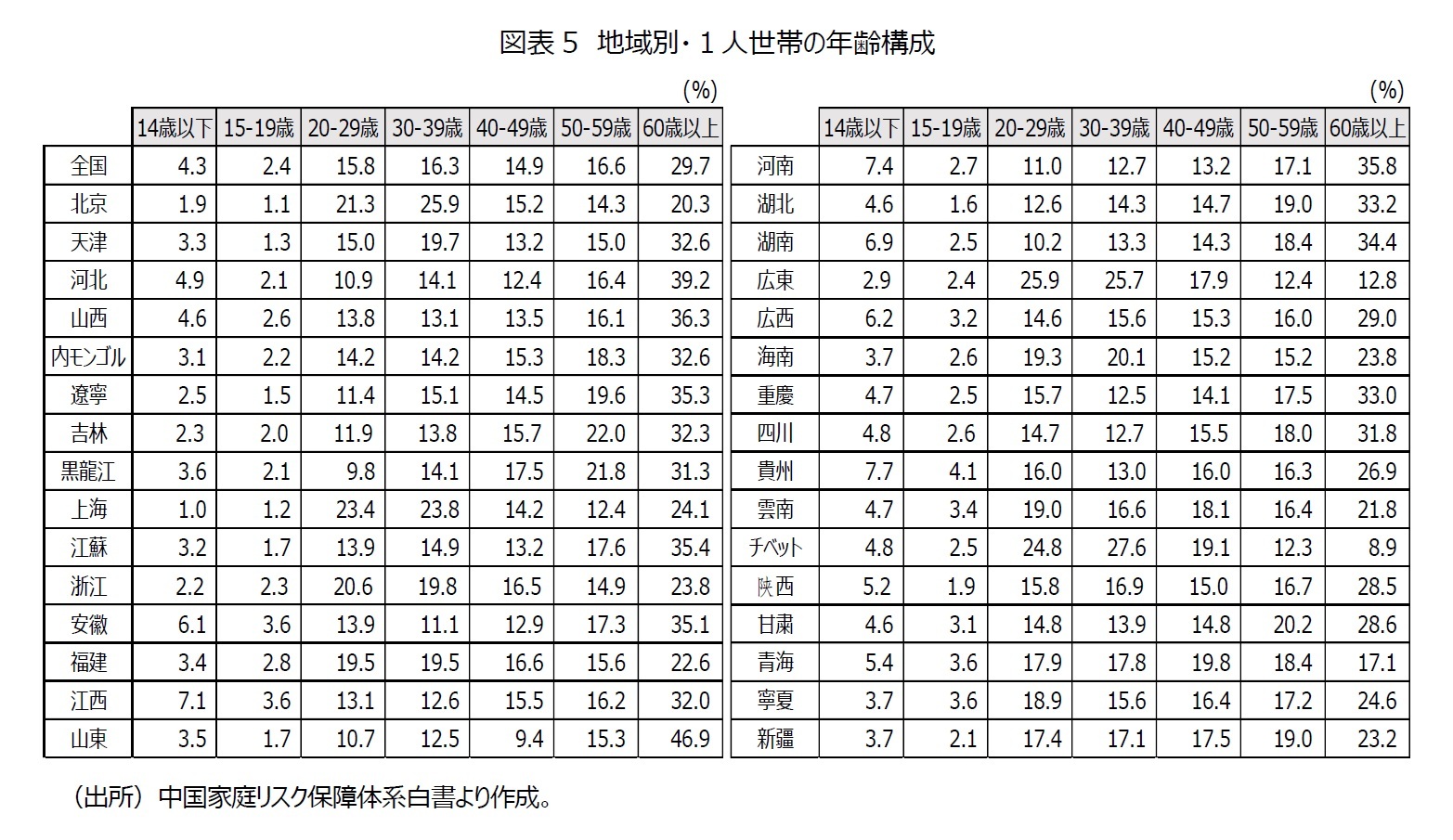 図表5　地域別・１人世帯の年齢構成