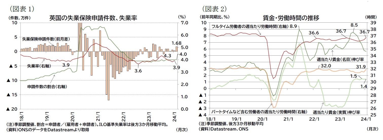 （図表1）英国の失業保険申請件数、失業率/（図表2）賃金・労働時間の推移