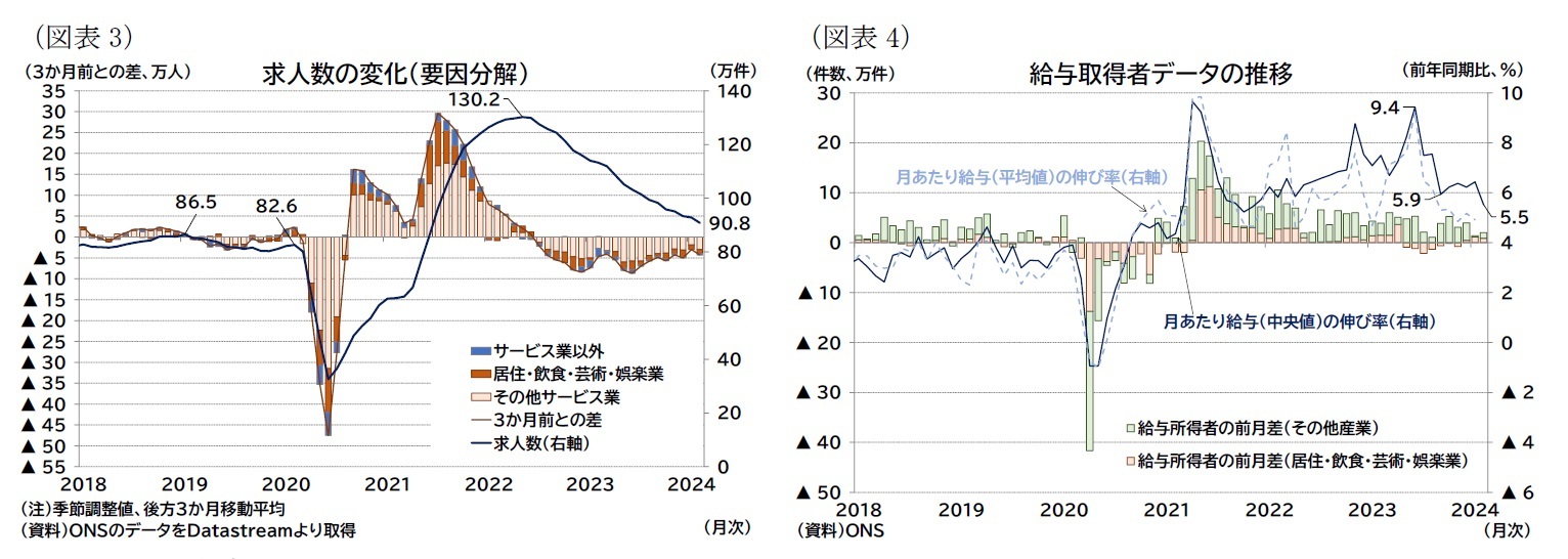 （図表3）求人数の変化（要因分解）/（図表4）給与取得者データの推移