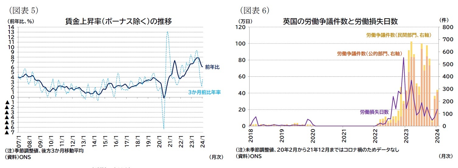 （図表5）賃金上昇率（ボーナス除く）の推移/（図表6）英国の労働争議件数と労働損失日数