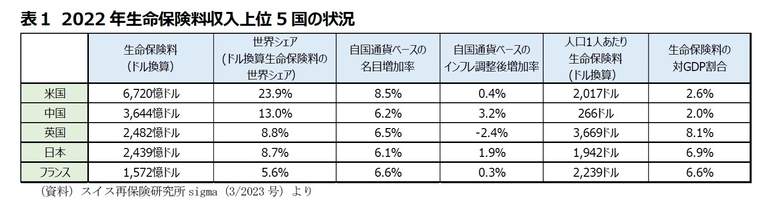 表１ 2022年生命保険料収入上位5国の状況