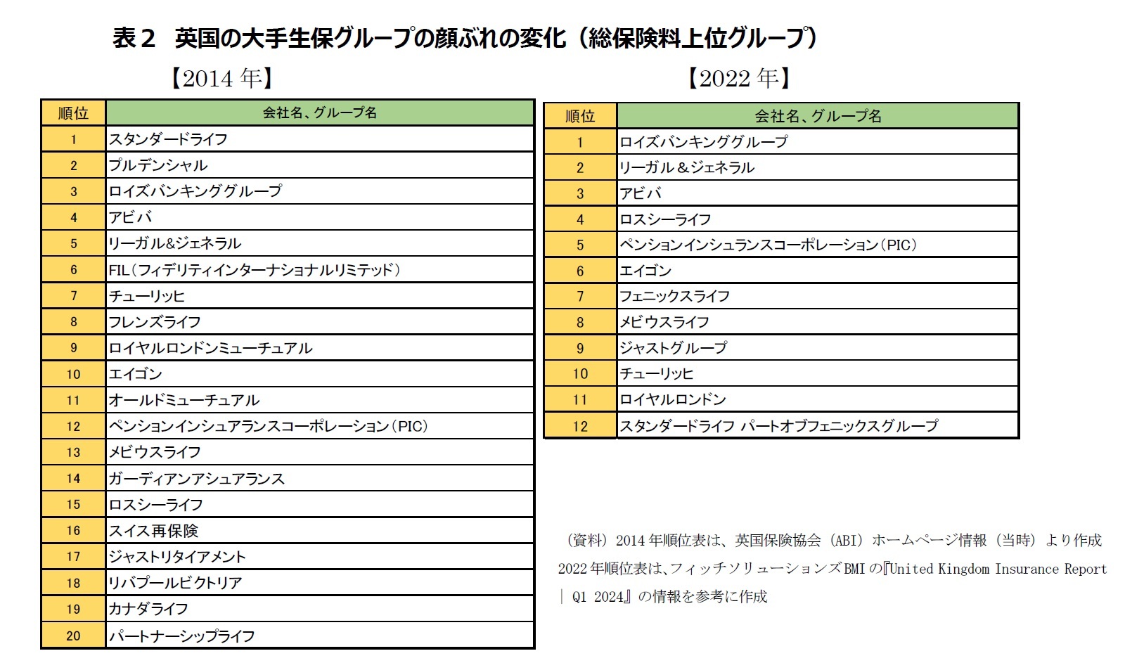 表２ 英国の大手生保グループの顔ぶれの変化（総保険料上位グループ）