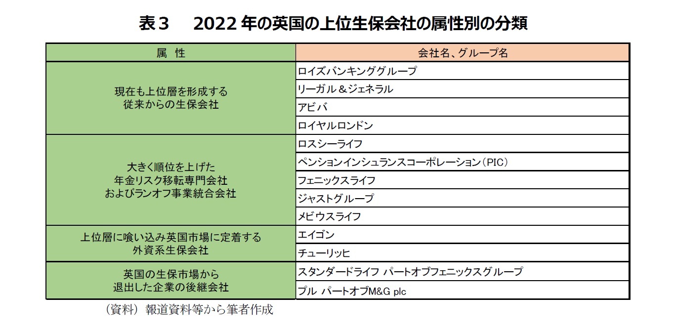 表３ 2022年の英国の上位生保会社の属性別の分類