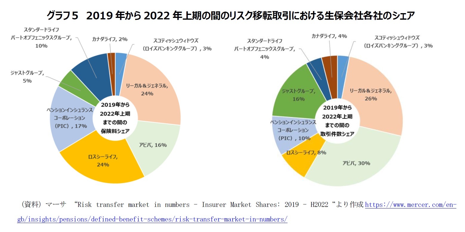 グラフ5 2019年から2022年上期の間のリスク移転取引における生保会社各社のシェア