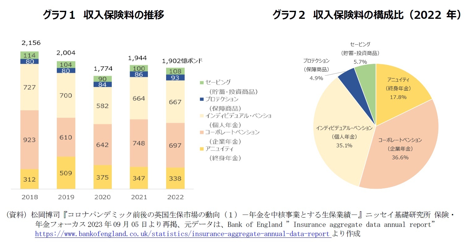 グラフ１　収入保険料の推移/グラフ２　収入保険料の構成比（2022年）