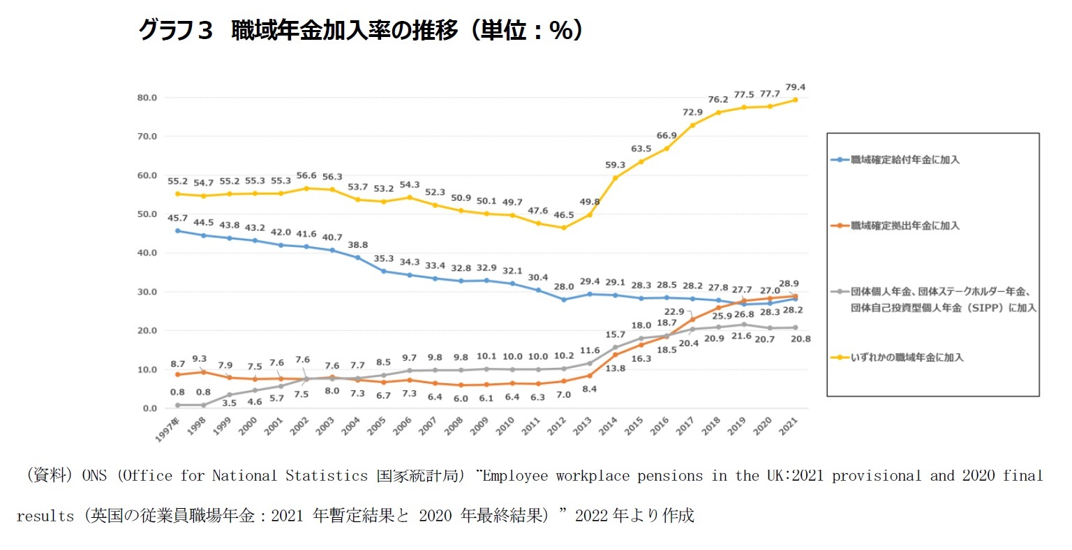 グラフ３　職域年金加入率の推移（単位：％）