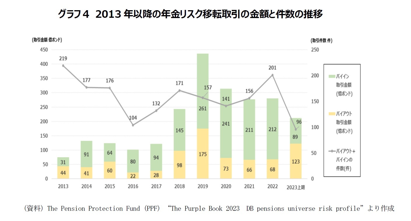 グラフ４ 2013年以降の年金リスク移転取引の金額と件数の推移