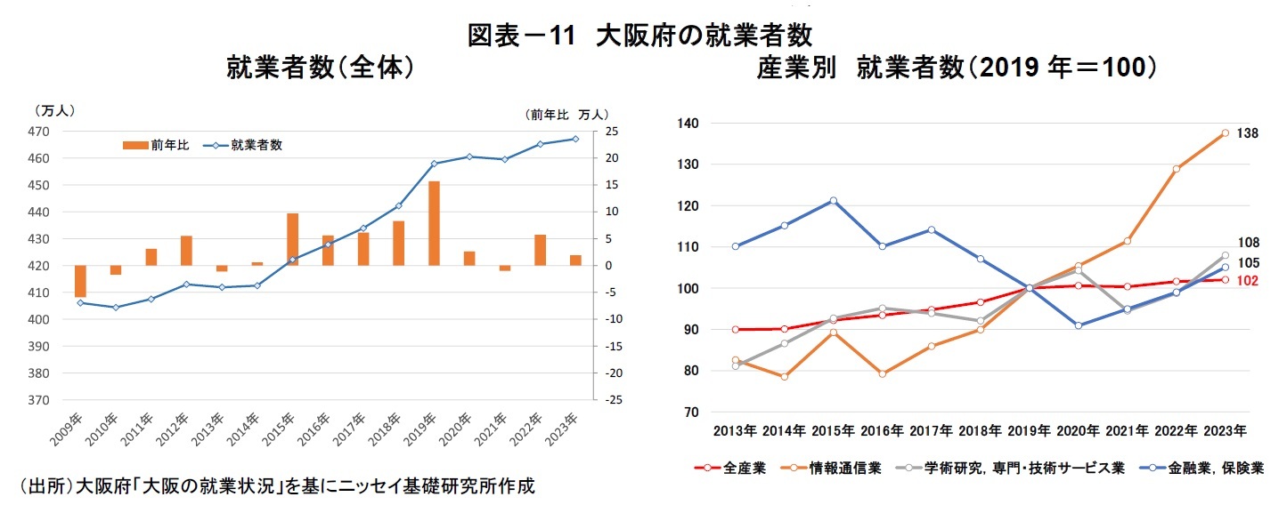 図表－11　大阪府の就業者数