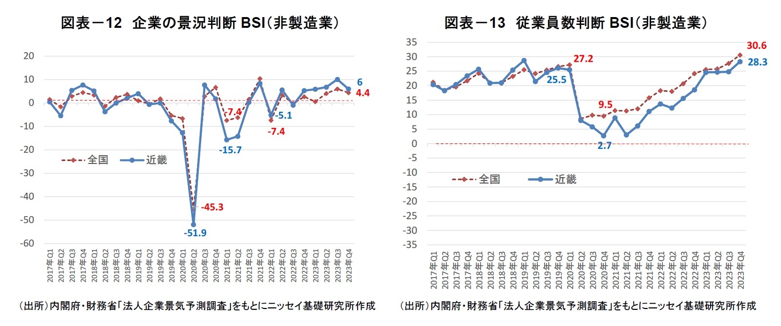 図表-12 企業の景況判断BSI(非製造業)/図表-13 従業員数判断BSI(非製造業)
