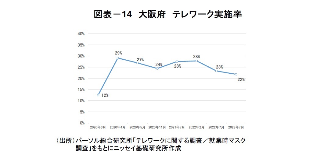 図表-14 大阪府 テレワーク実施率