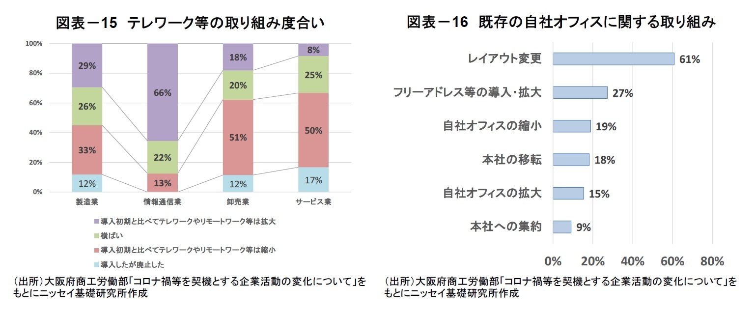 図表-15 テレワーク等の取り組み度合い/図表-16 既存の自社オフィスに関する取り組み