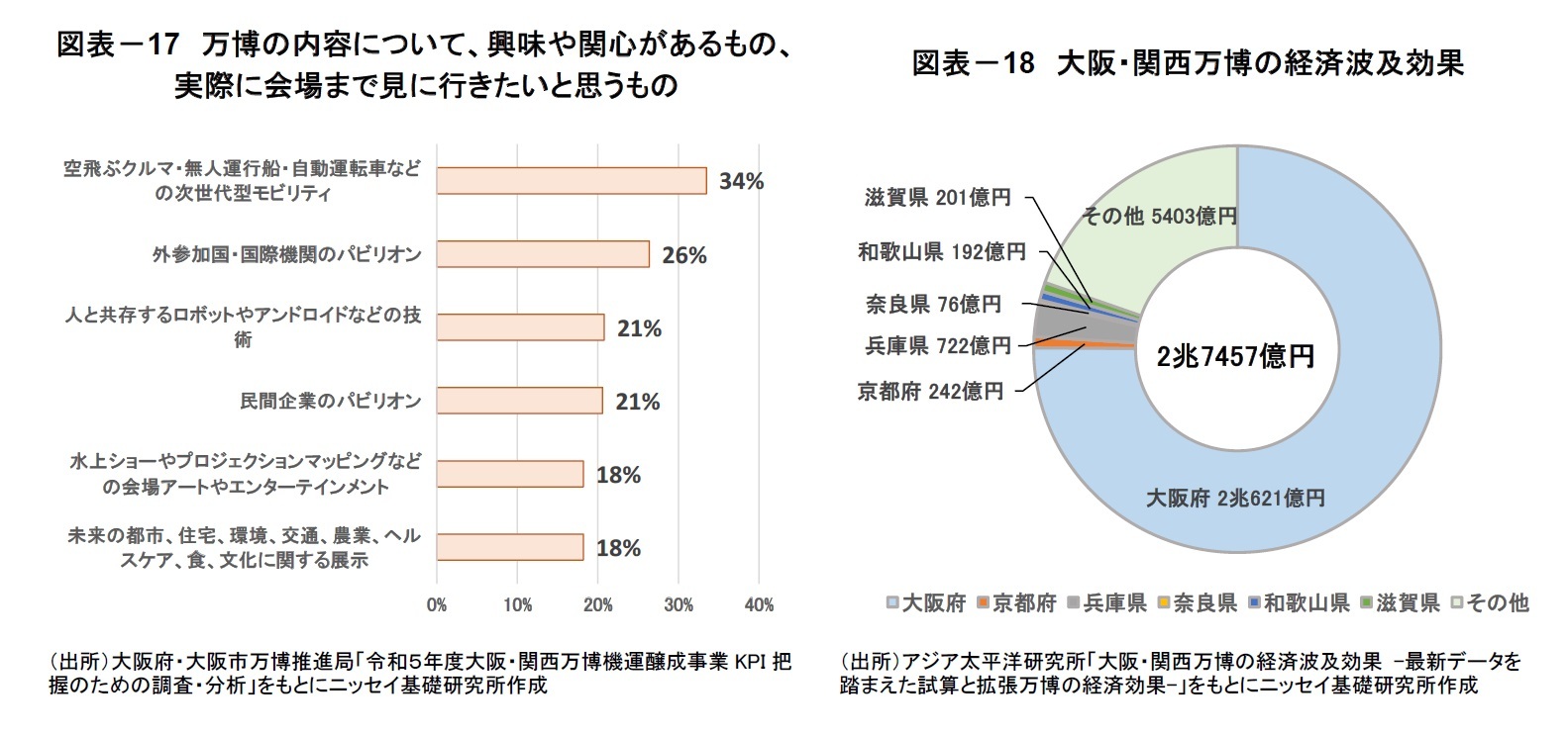 図表－17　万博の内容について、興味や関心があるもの、実際に会場まで見に行きたいと思うもの/図表－18　大阪・関西万博の経済波及効果