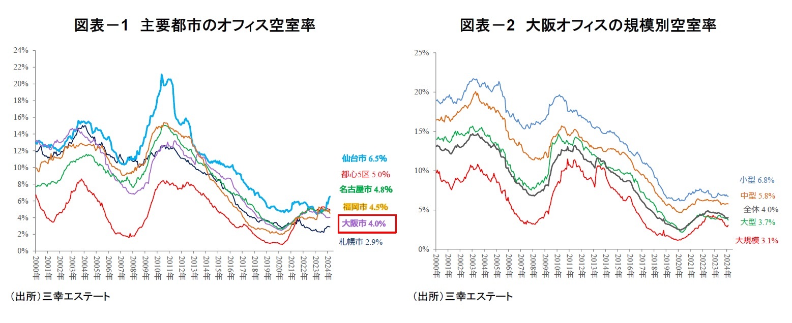図表-1 主要都市のオフィス空室率/図表-2 大阪オフィスの規模別空室率