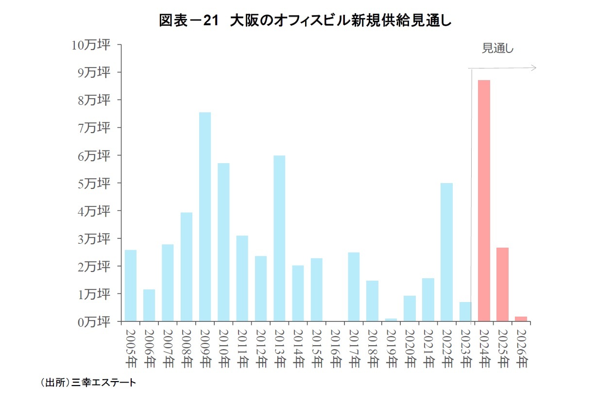 図表－21　大阪のオフィスビル新規供給見通し