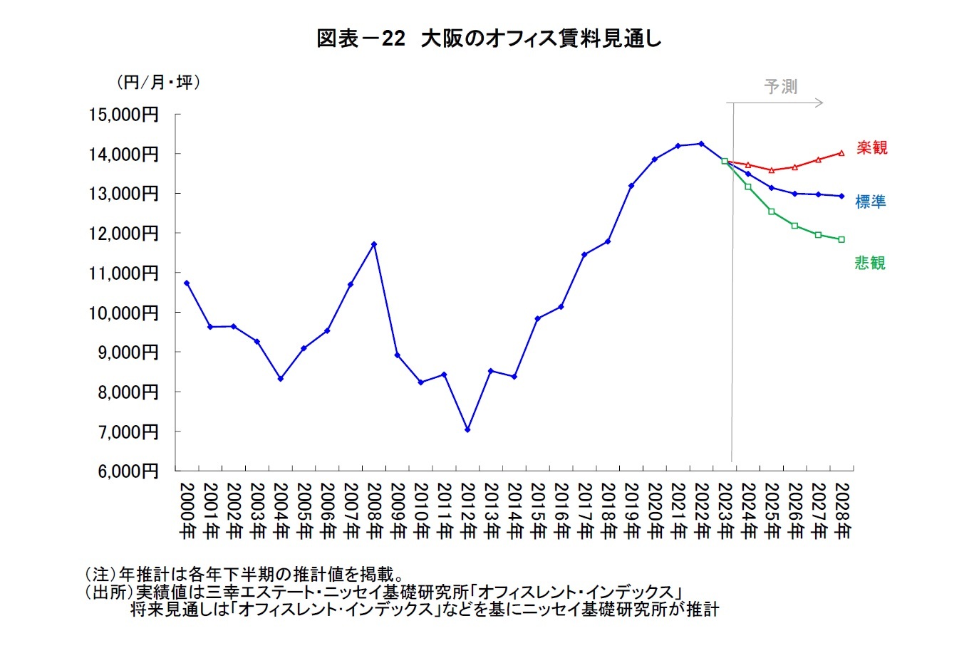 図表-22 大阪のオフィス賃料見通し