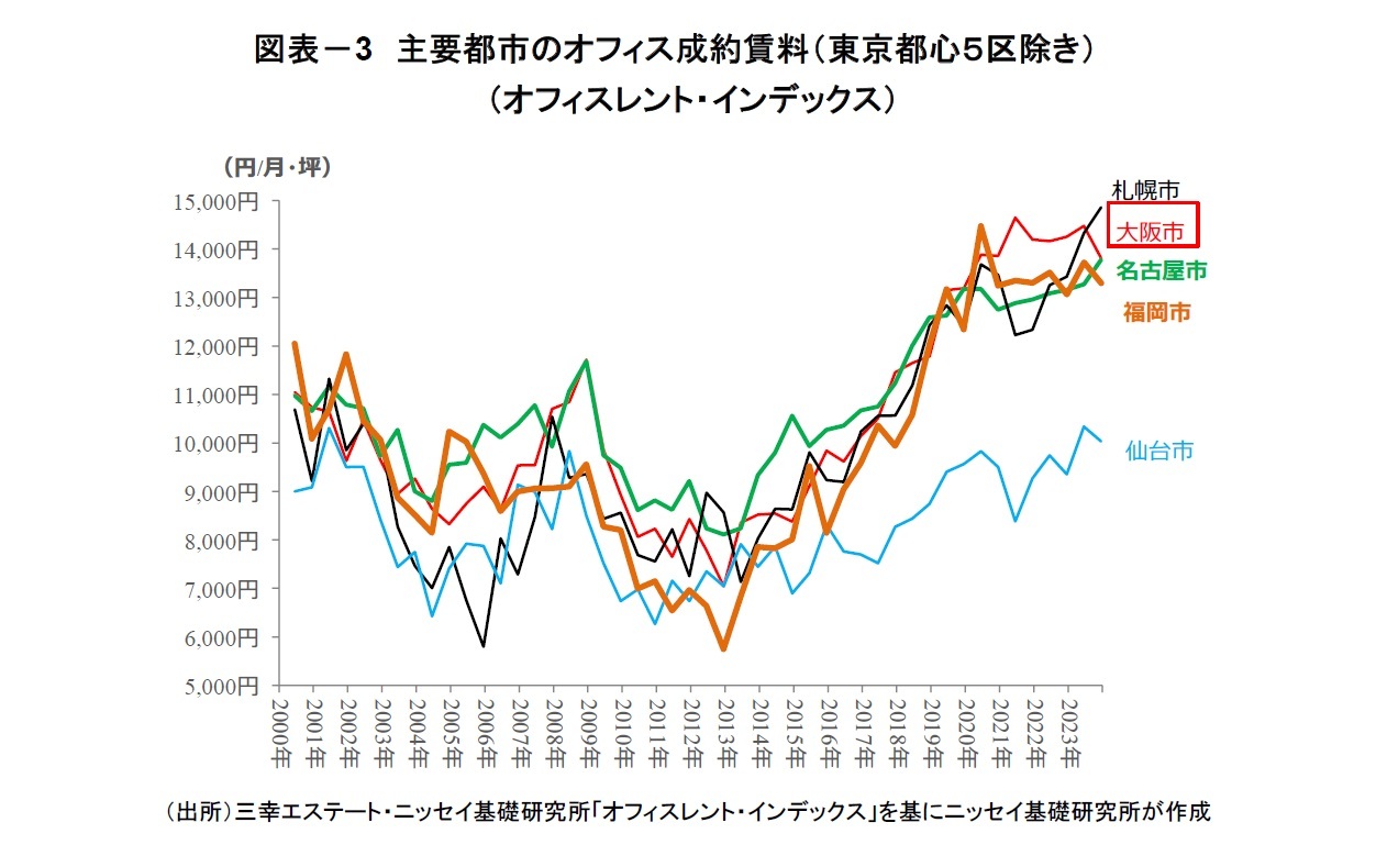 図表－3　主要都市のオフィス成約賃料（東京都心５区除き）（オフィスレント・インデックス）