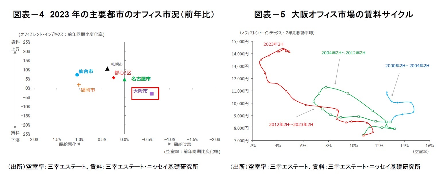 図表-4 2023年の主要都市のオフィス市況(前年比)/図表-5 大阪オフィス市場の賃料サイクル
