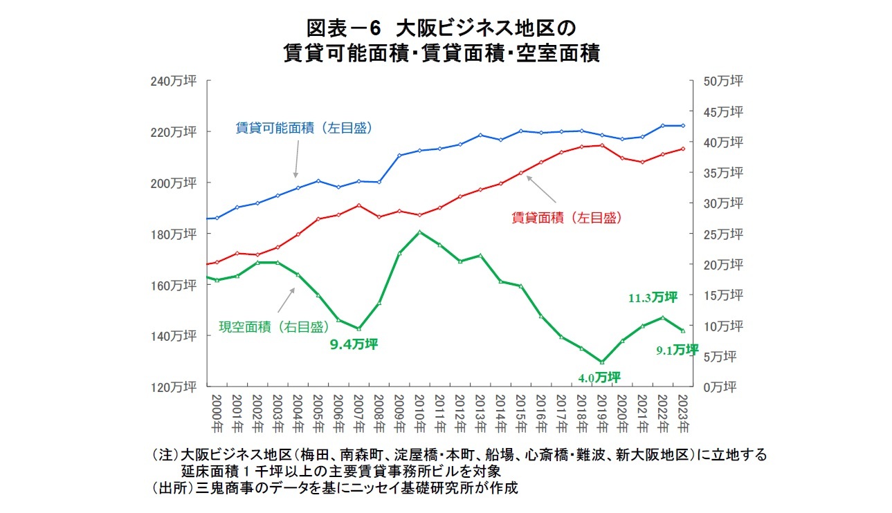 図表-6 大阪ビジネス地区の賃貸可能面積・賃貸面積・空室面積