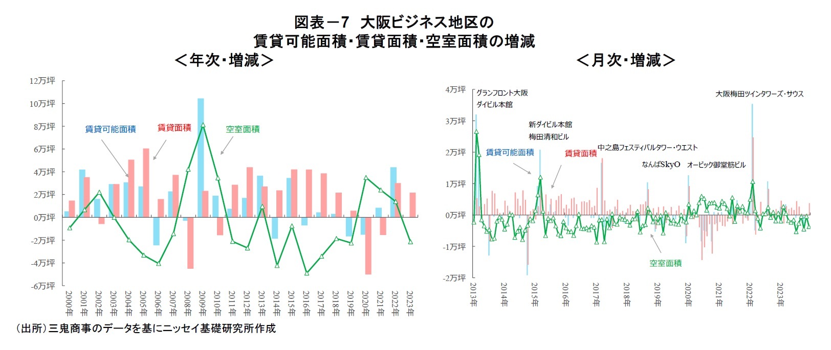 図表－7　大阪ビジネス地区の賃貸可能面積・賃貸面積・空室面積の増減