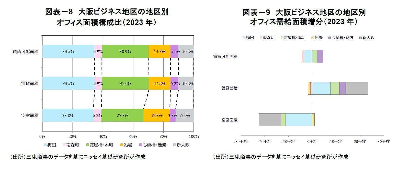 図表-8 大阪ビジネス地区の地区別オフィス面積構成比(2023年)/図表-9 大阪ビジネス地区の地区別オフィス需給面積増分(2023年)