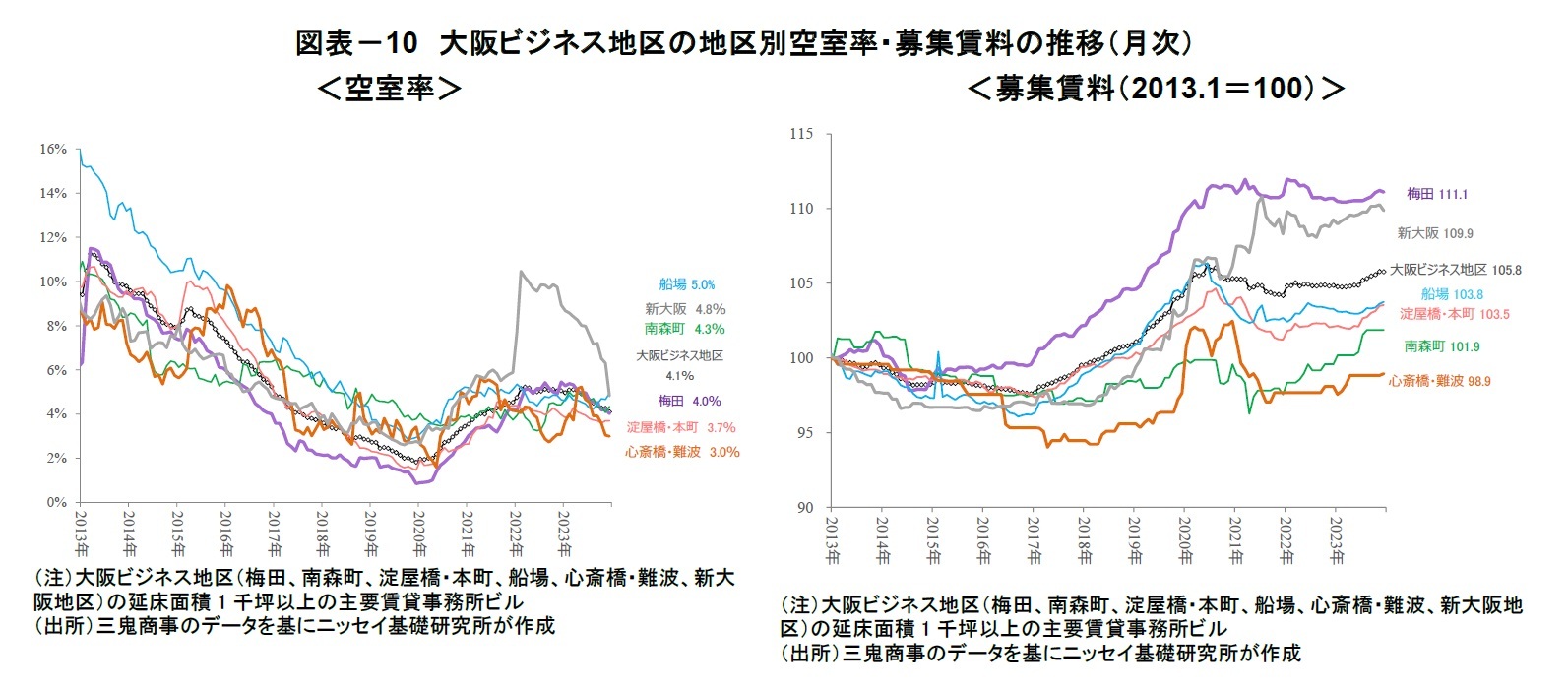図表-10 大阪ビジネス地区の地区別空室率・募集賃料の推移(月次)