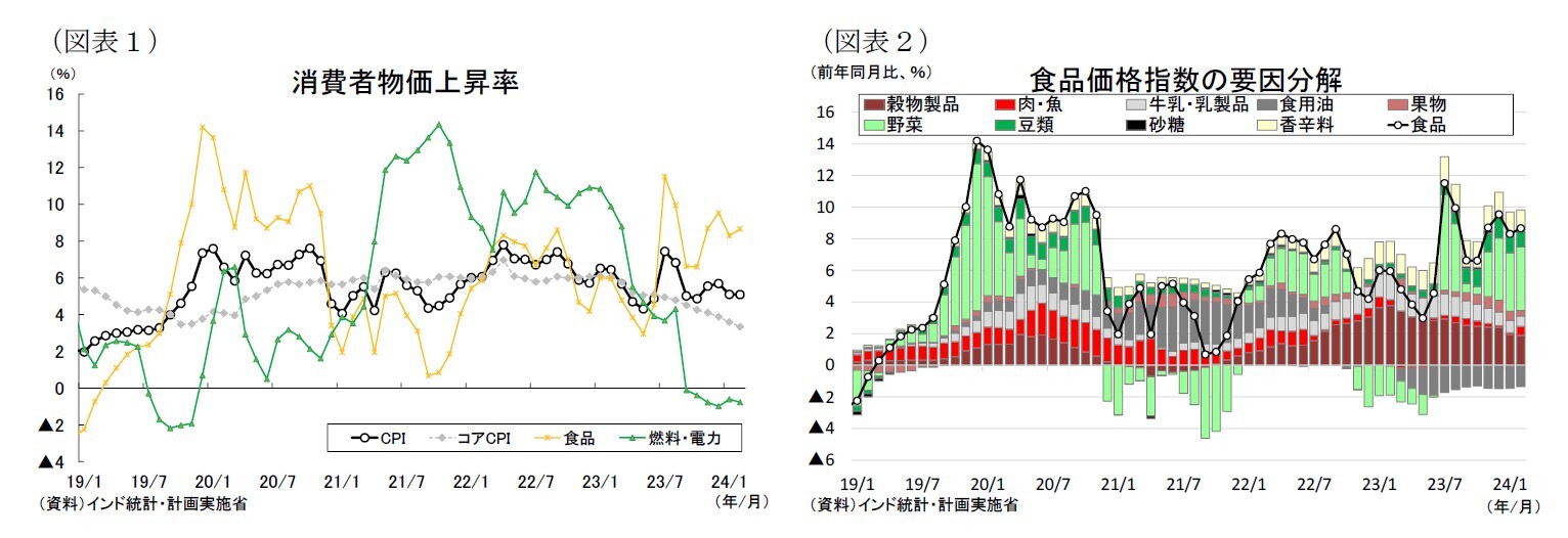 （図表１）消費者物価上昇率/（図表２）食品価格指数の要因分解