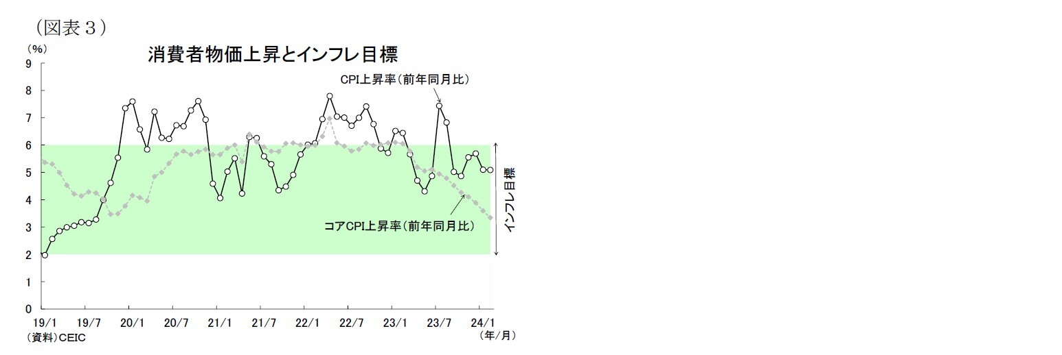 （図表３）消費者物価上昇とインフレ目標