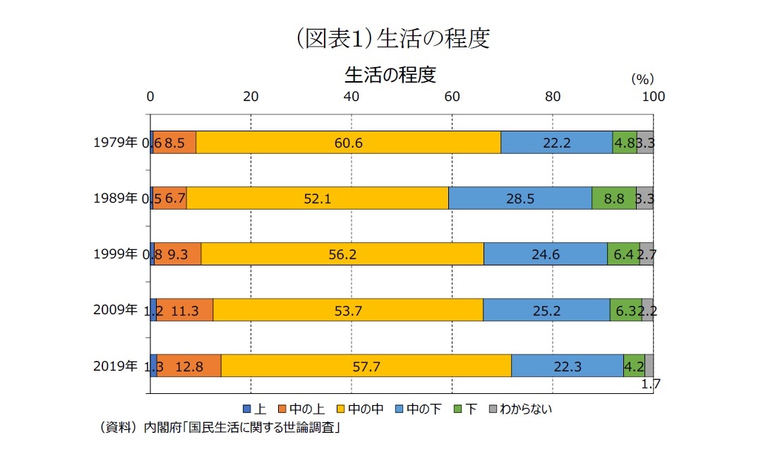 （図表１）生活の程度