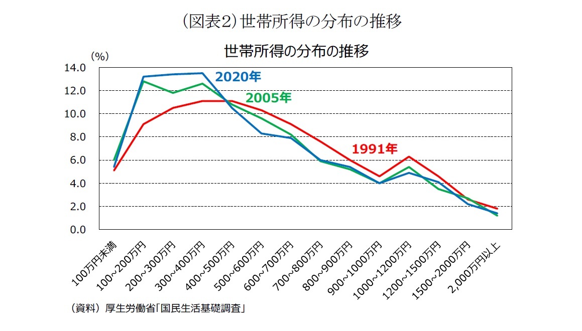 （図表２）世帯所得の分布の推移