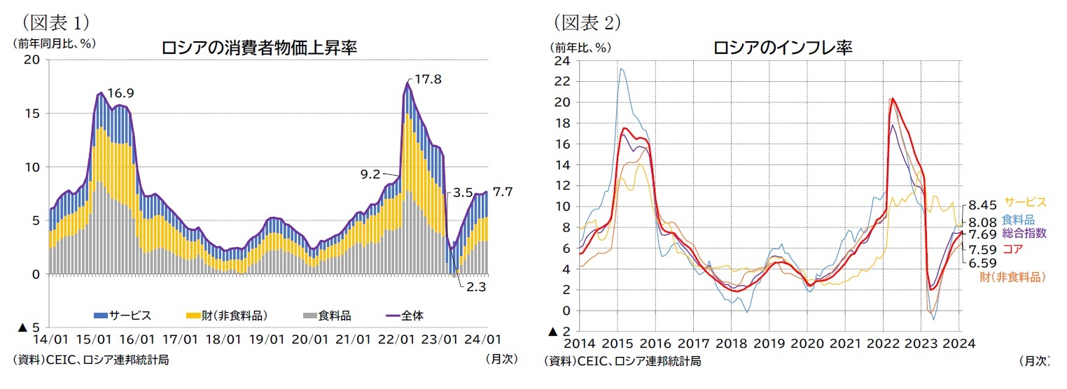 （図表1）ロシアの消費者物価上昇率/（図表2）ロシアのインフレ率