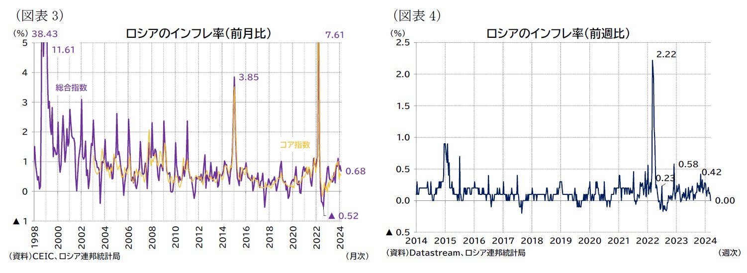 （図表3）ロシアのインフレ率（前月比）/（図表4）ロシアのインフレ率（前週比）