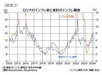 （図表5）ロシアのインフレ率と家計のインフレ期待