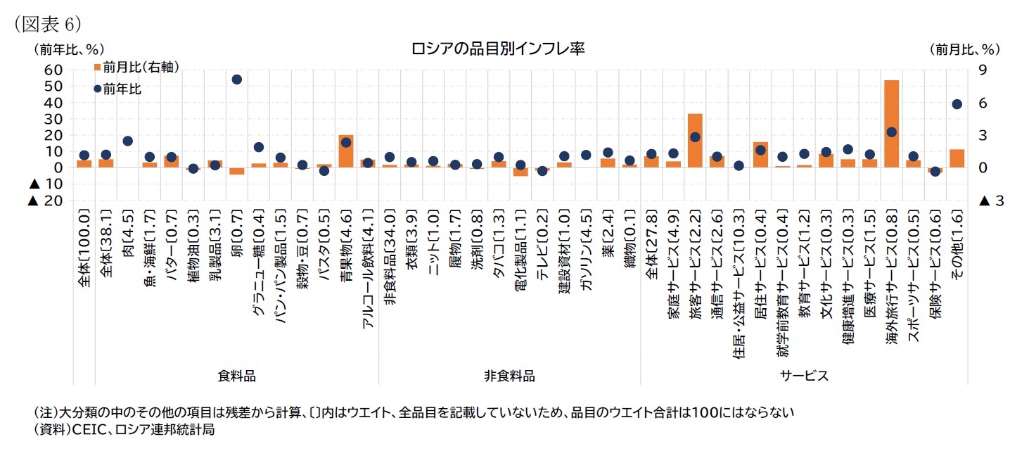 （図表6）ロシアの品目別インフレ率