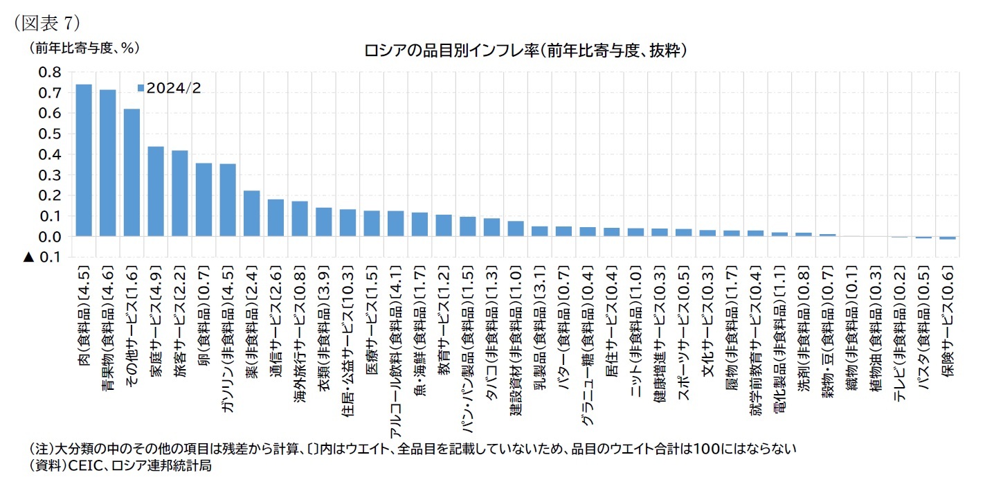 （図表7）ロシアの品目別インフレ率（前年比寄与度、抜粋）