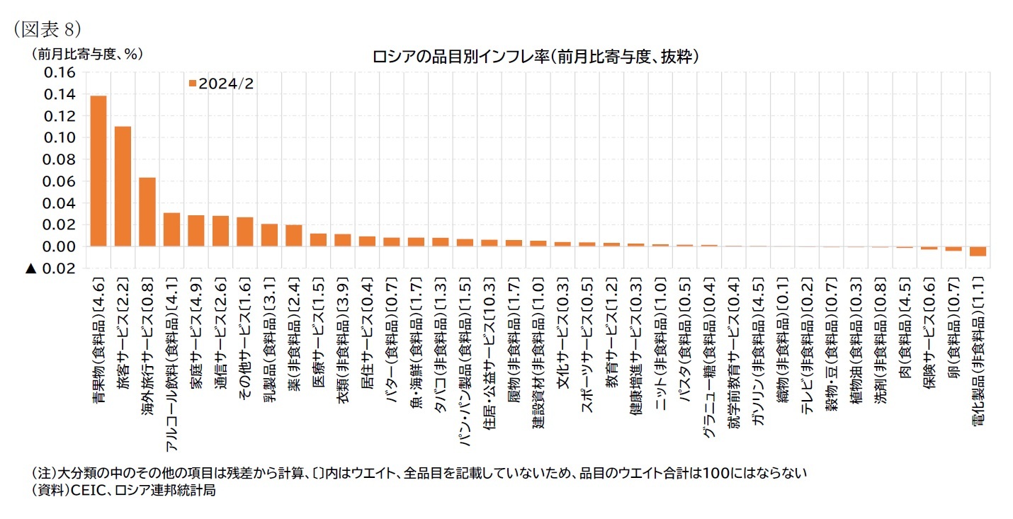 (図表8)ロシアの品目別インフレ率(前月比寄与度、抜粋)