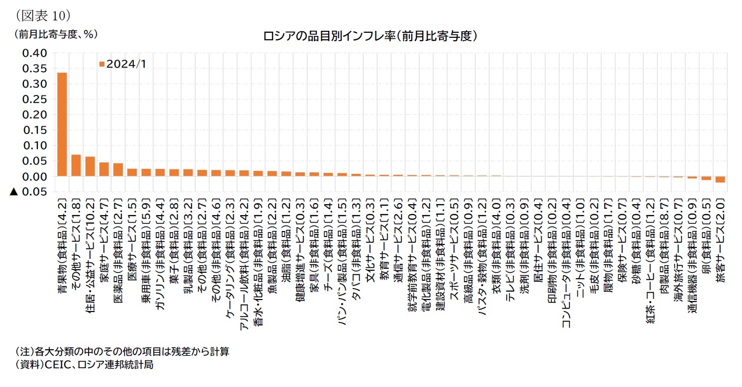 （図表10）ロシアの品目別インフレ率（前月比寄与度）