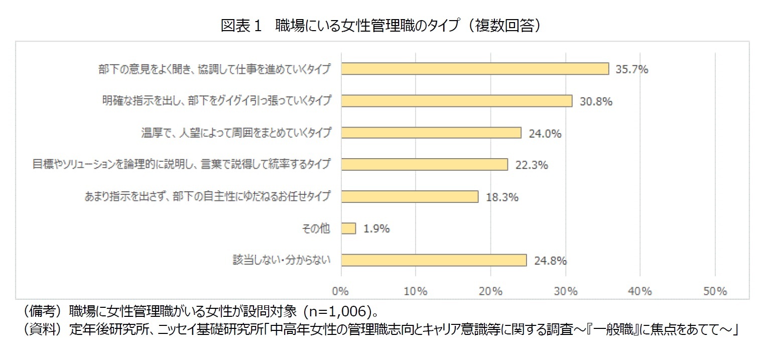 図表１　職場にいる女性管理職のタイプ（複数回答）