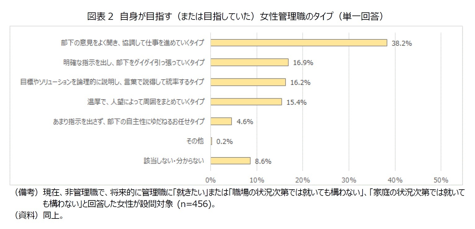 図表2　自身が目指す（または目指していた）女性管理職のタイプ（単一回答）