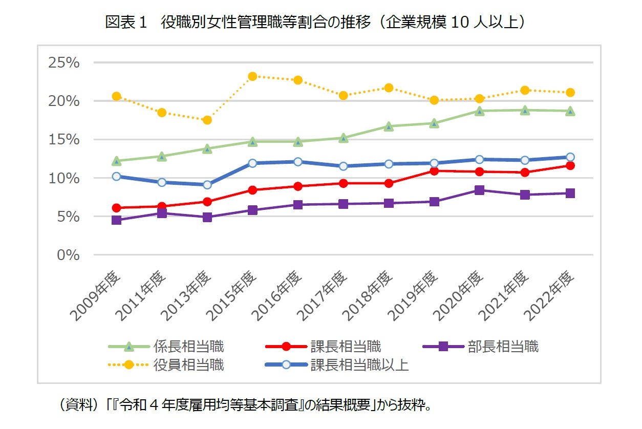 図表１　役職別女性管理職等割合の推移（企業規模10人以上）